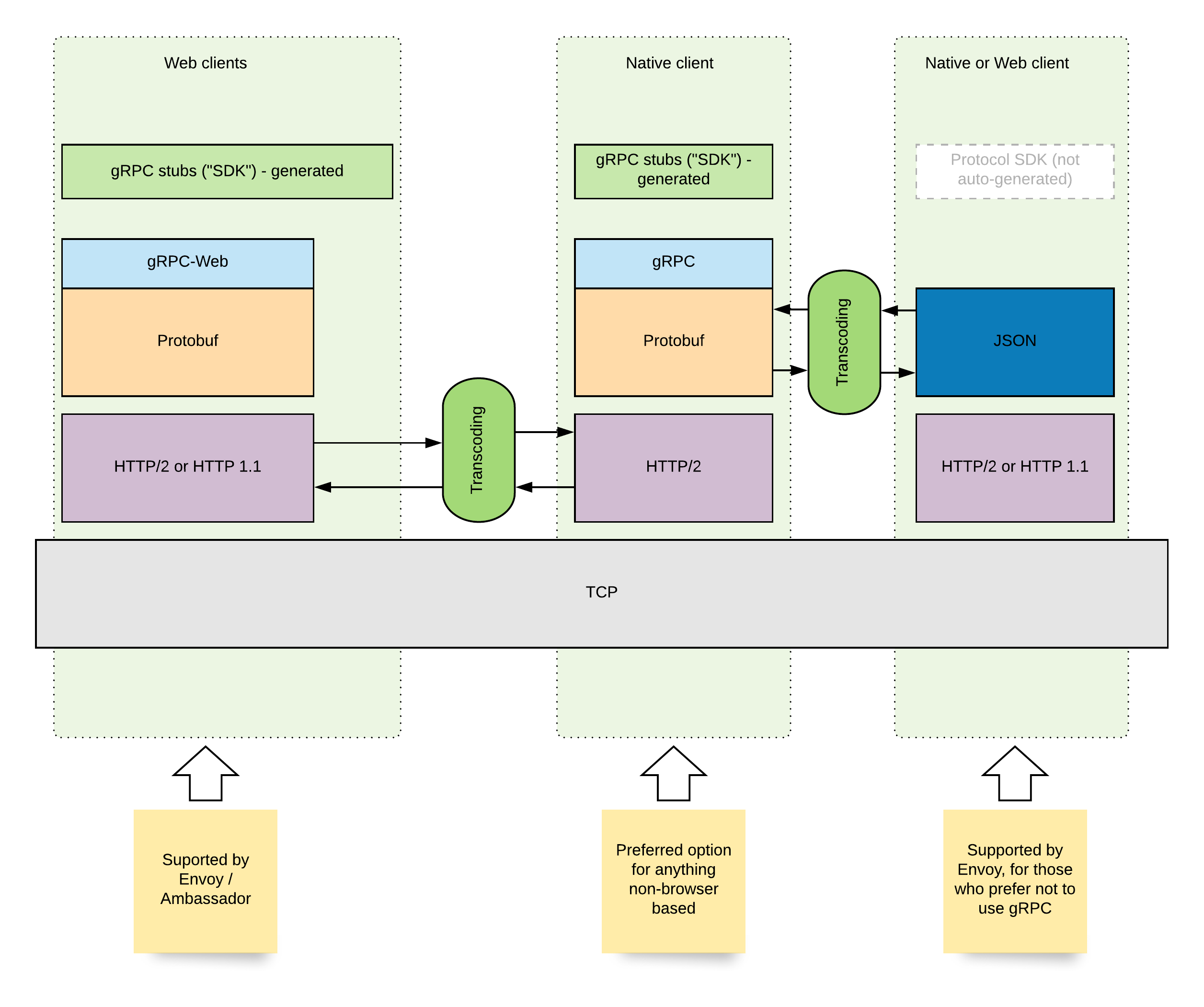 The API bindings diagram displays various protocol bindings that are supported. API binding