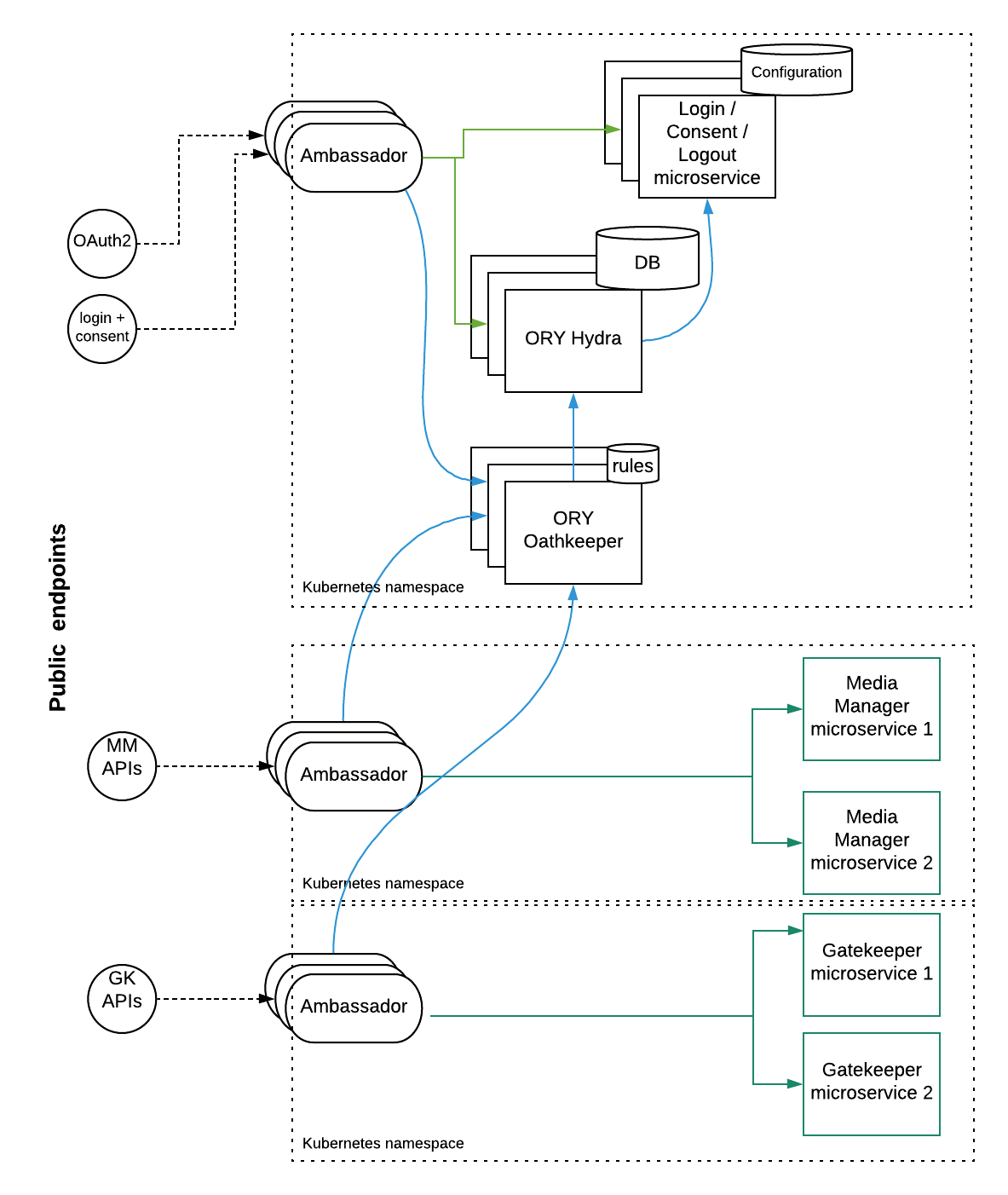 API Deployment architecture