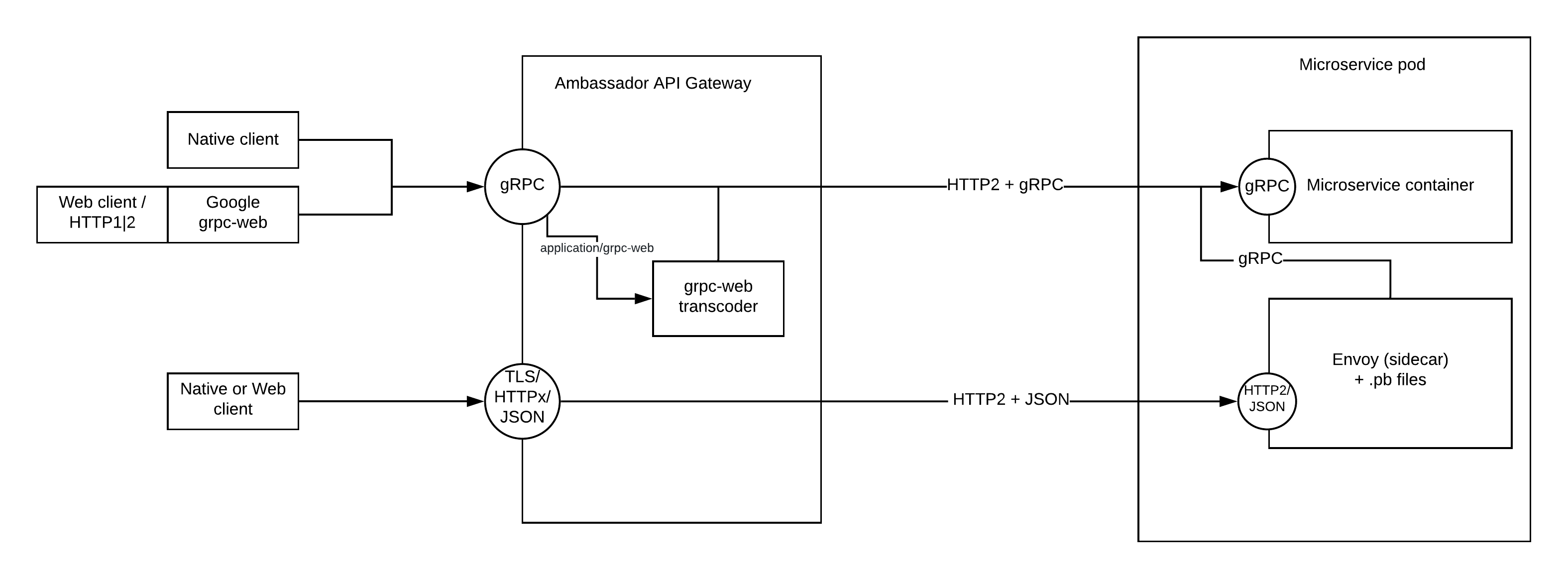 Implementation