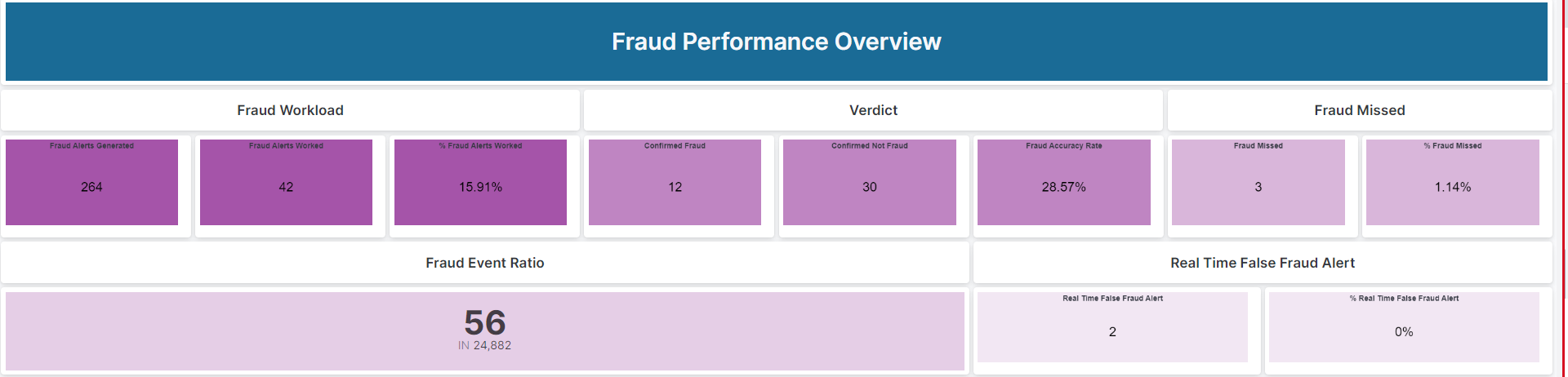 Fraud Performance Overview dashboard