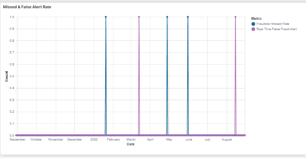 Missed & False Alert Rate Trends line chart