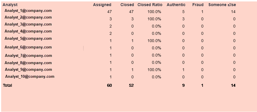 Fraud Analyst Performance grid