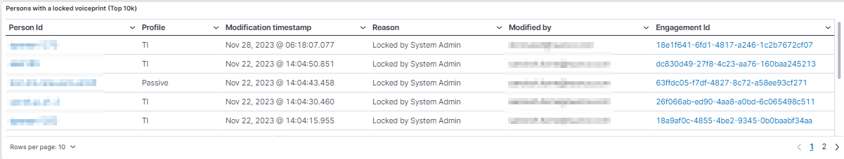 Persons with a locked voiceprint (top 10k)