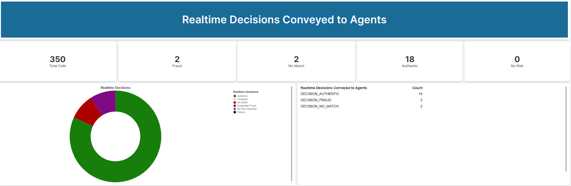 Realtime Decisions Conveyed to Agents dashboard
